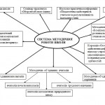 Система методичної роботи школи